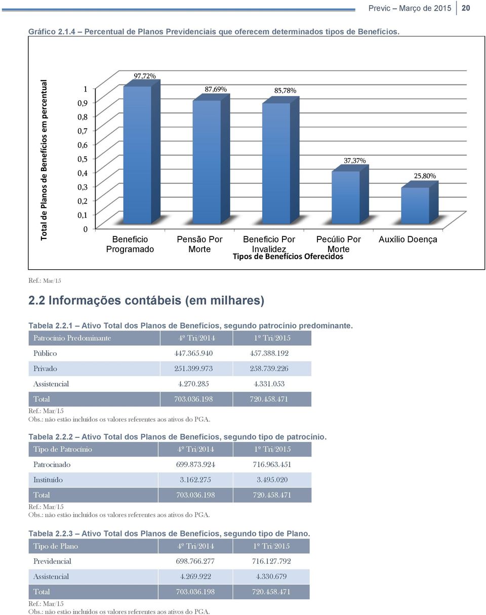 Doença 2.2 Informações contábeis (em milhares) Tabela 2.2.1 Ativo Total dos Planos de Benefícios, segundo patrocínio predominante. Patrocínio Predominante 4º Tri/2014 1º Tri/2015 Público 447.365.