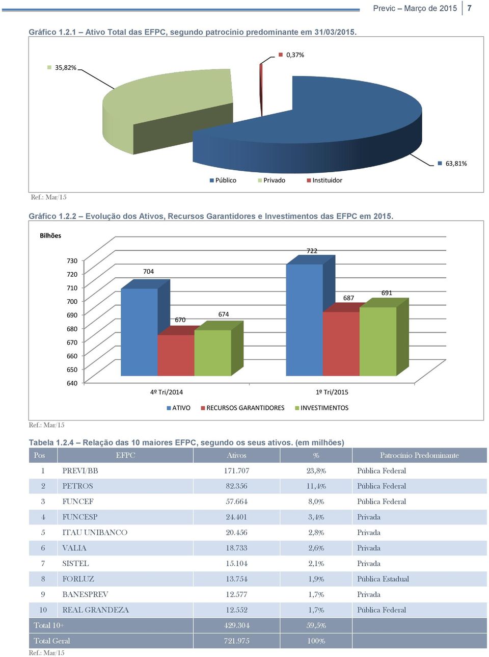 (em milhões) Pos EFPC Ativos % Patrocínio Predominante 1 PREVI/BB 171.707 23,8% Pública Federal 2 PETROS 82.356 11,4% Pública Federal 3 FUNCEF 57.664 8,0% Pública Federal 4 FUNCESP 24.