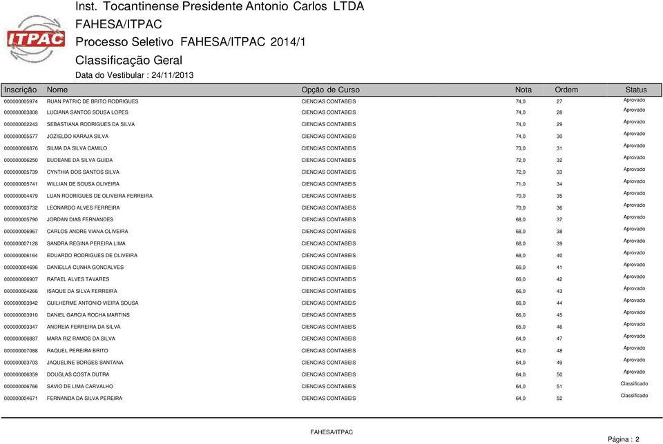 CIENCIAS CONTABEIS 72,0 32 000000005739 CYNTHIA DOS SANTOS SILVA CIENCIAS CONTABEIS 72,0 33 000000005741 WILLIAN DE SOUSA OLIVEIRA CIENCIAS CONTABEIS 71,0 34 000000004479 LUAN RODRIGUES DE OLIVEIRA