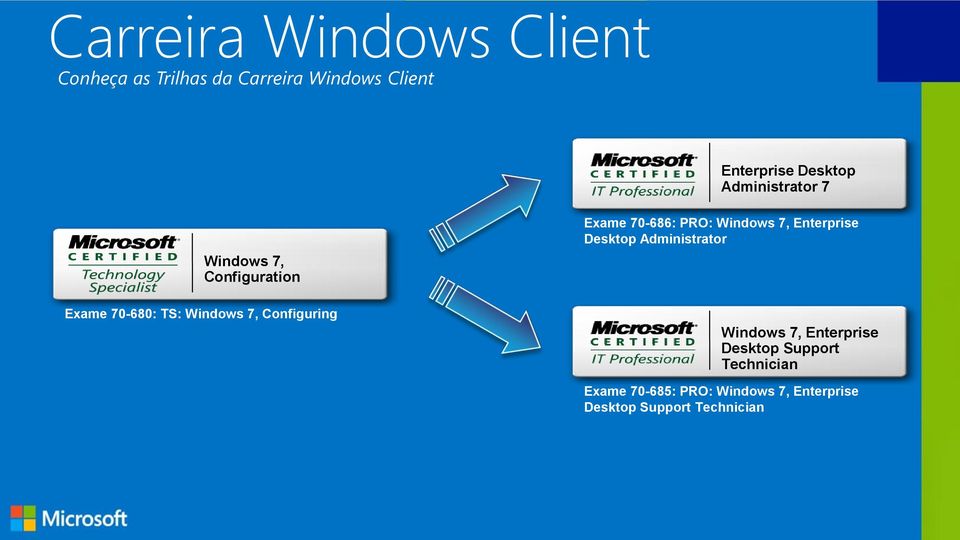 Configuring Exame 70-686: PRO: Windows 7, Enterprise Desktop Administrator Windows 7,