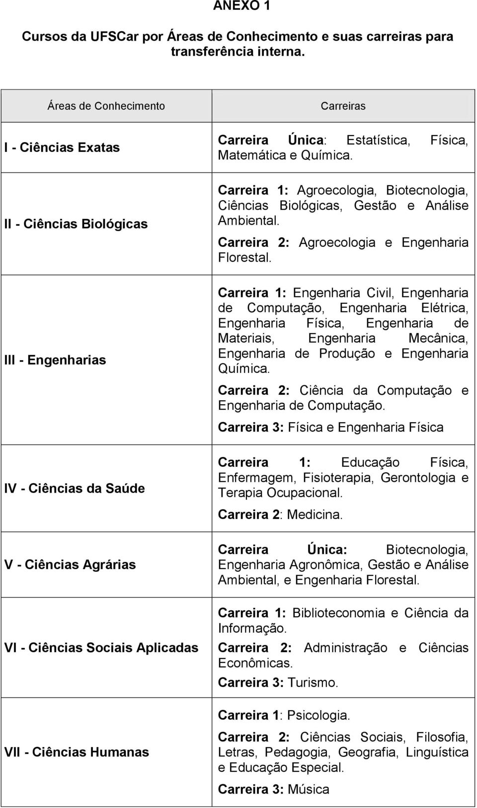 II - Ciências Biológicas Carreira 1: Agroecologia, Biotecnologia, Ciências Biológicas, Gestão e Análise Ambiental. Carreira 2: Agroecologia e Engenharia Florestal.