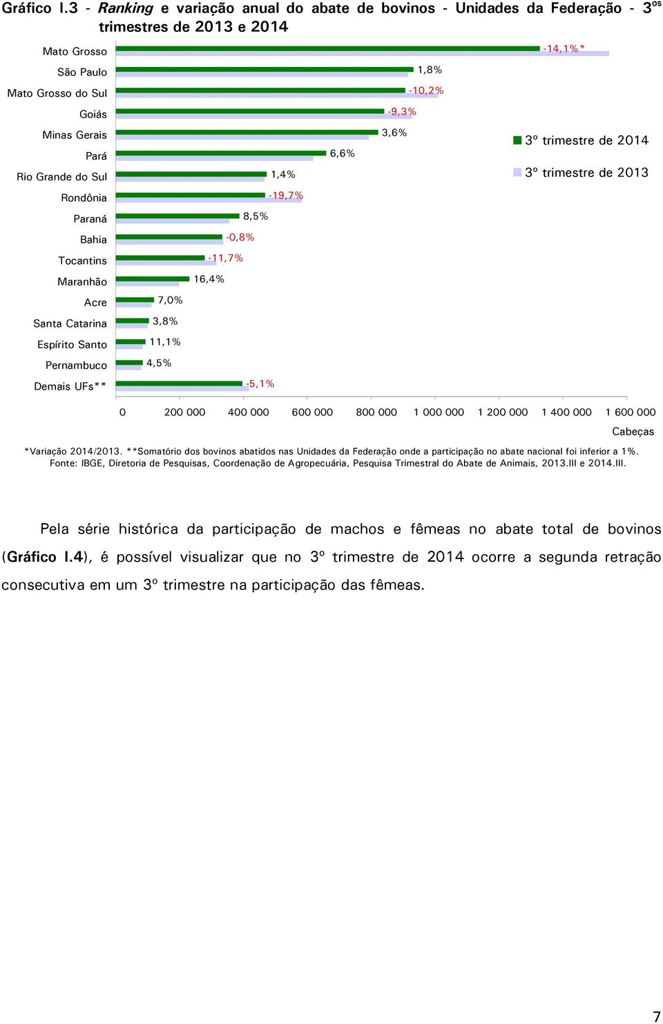 Paraná Bahia Tocantins Maranhão Acre Santa Catarina Espírito Santo Pernambuco Demais UFs** 7,0% 3,8% 11,1% 4,5% -11,7% 16,4% -0,8% 8,5% -5,1% 1,4% -19,7% 6,6% -9,3% 3,6% 1,8% -10,2% -14,1%* 3º