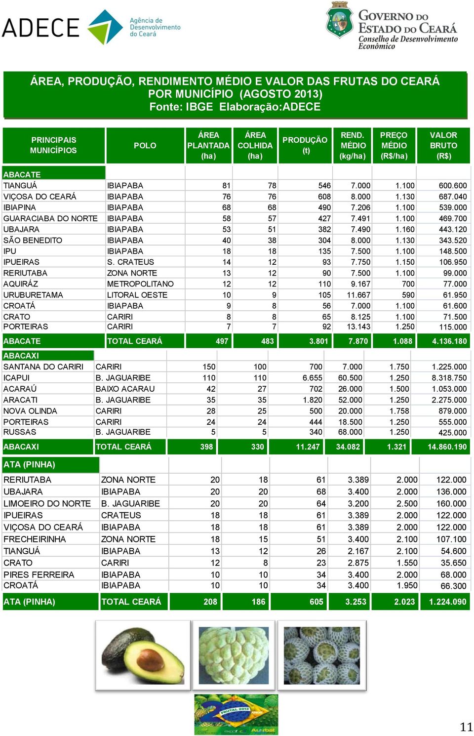 490 1.160 443.120 SÃO BENEDITO IBIAPABA 40 38 304 8.000 1.130 343.520 IPU IBIAPABA 18 18 135 7.500 1.100 148.500 IPUEIRAS S. CRATEUS 14 12 93 7.750 1.150 106.950 RERIUTABA ZONA NORTE 13 12 90 7.500 1.100 99.