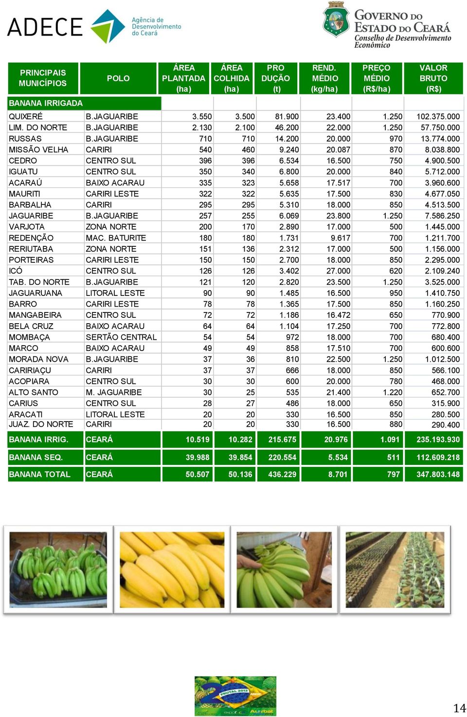 712.000 ACARAÚ BAIXO ACARAU 335 323 5.658 17.517 700 3.960.600 MAURITI CARIRI LESTE 322 322 5.635 17.500 830 4.677.050 BARBALHA SÃO JOAO DO CARIRI 295 295 5.310 18.000 850 4.513.500 JAGUARIBE B.