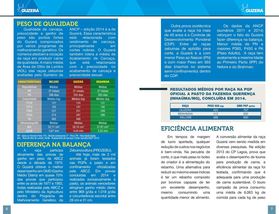 A maior média de Área de Olho de Lombo (AOL) das raças zebuínas avaliadas pelo Sumário da DIFERENÇA NA BALANÇA A raça participa ativamente das provas de ganho em peso da ABCZ desde a década de 1970.