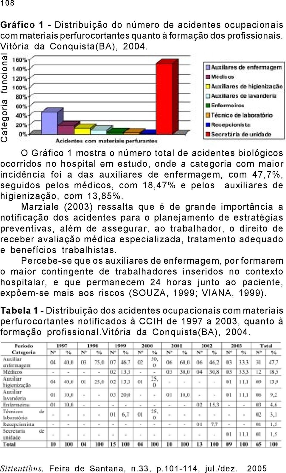 seguidos pelos médicos, com 18,47% e pelos auxiliares de higienização, com 13,85%.