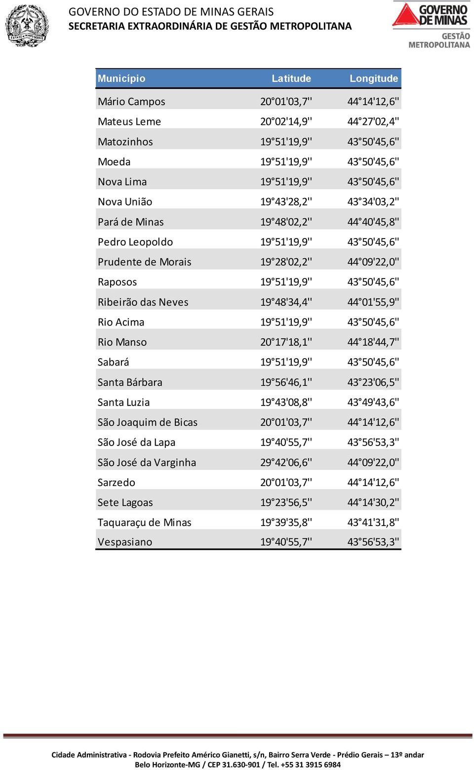 50'45,6'' Ribeirão das Neves 19 48'34,4'' 44 01'55,9'' Rio Acima 19 51'19,9'' 43 50'45,6'' Rio Manso 20 17'18,1'' 44 18'44,7'' Sabará 19 51'19,9'' 43 50'45,6'' Santa Bárbara 19 56'46,1'' 43 23'06,5''