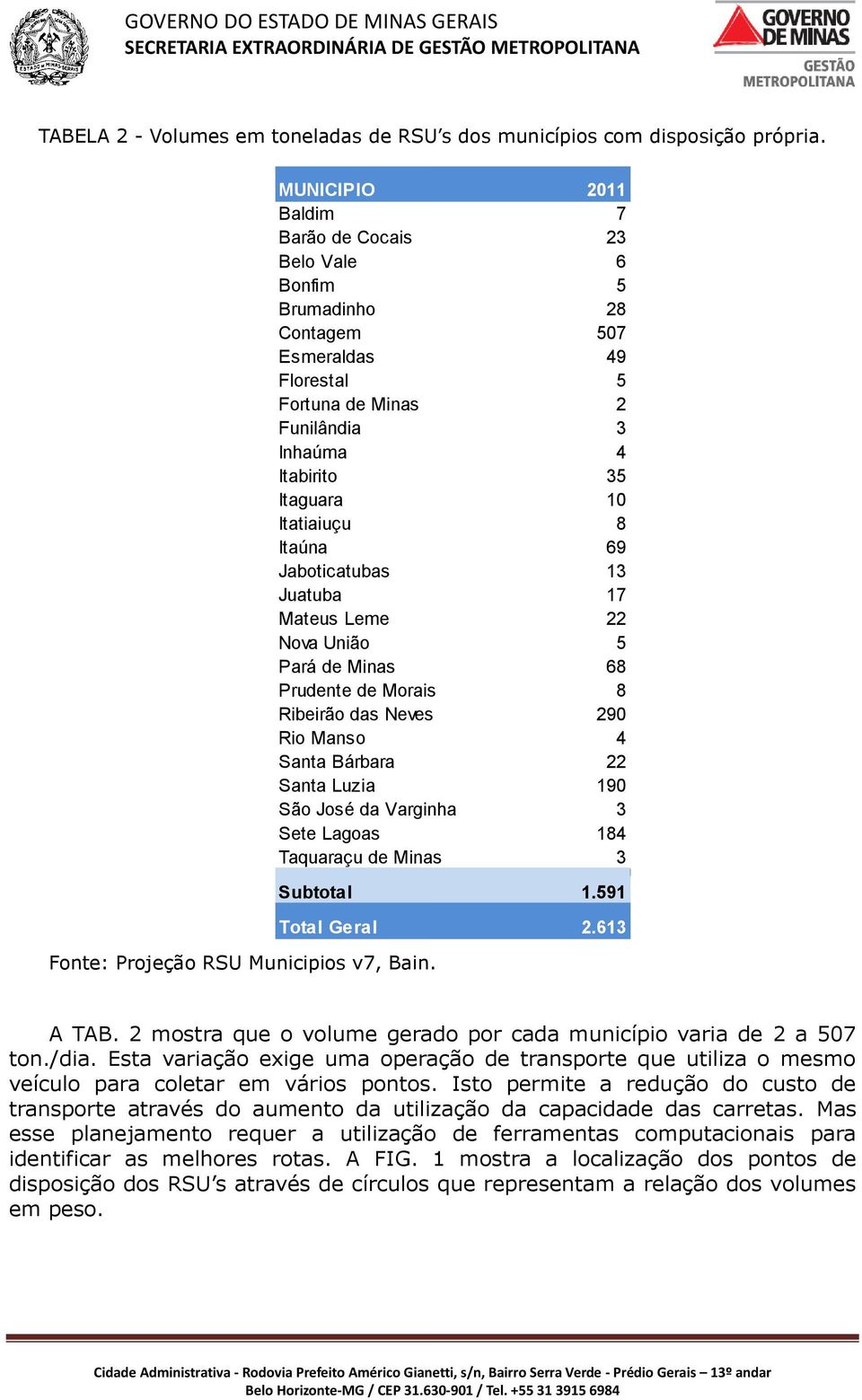 Itaúna 69 Jaboticatubas 13 Juatuba 17 Mateus Leme 22 Nova União 5 Pará de Minas 68 Prudente de Morais 8 Ribeirão das Neves 290 Rio Manso 4 Santa Bárbara 22 Santa Luzia 190 São José da Varginha 3 Sete