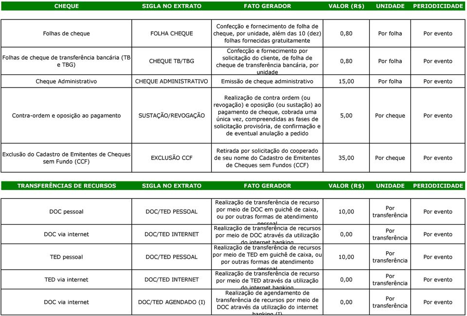 Administrativo CHEQUE ADMINISTRATIVO Emissão de cheque administrativo 15,00 folha Contra-ordem e oposição ao pagamento SUSTAÇÃO/REVOGAÇÃO Realização de contra ordem (ou revogação) e oposição (ou