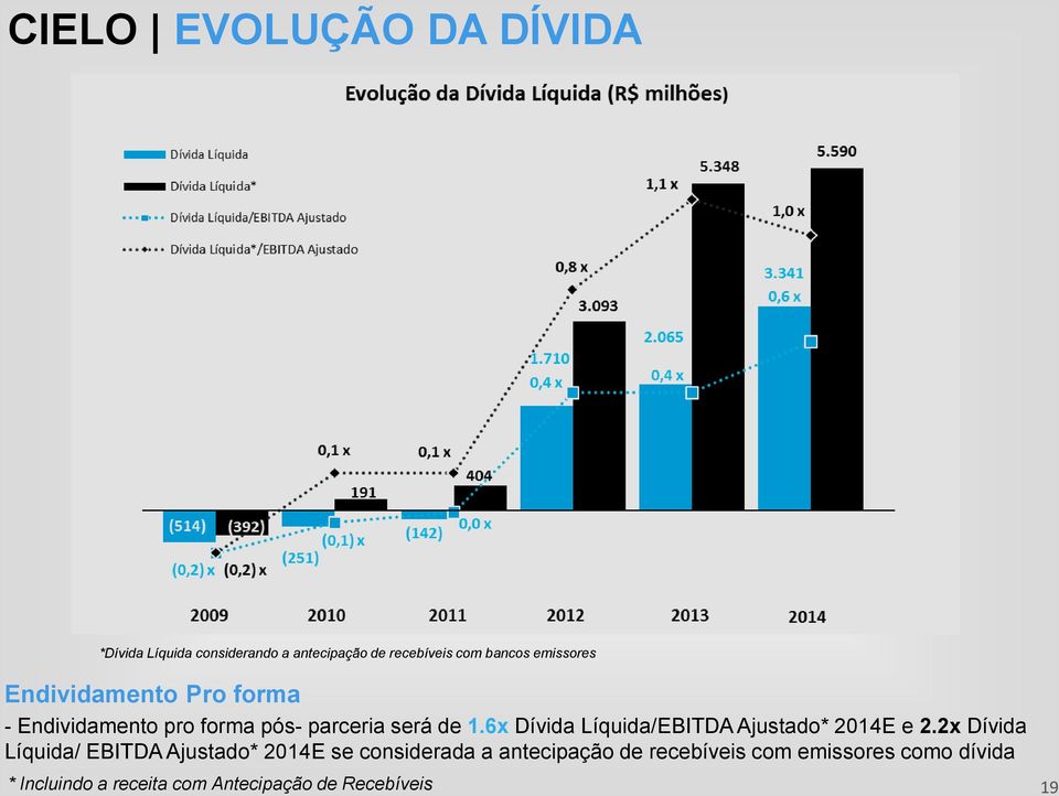 6x Dívida Líquida/EBITDA Ajustado* 2014E e 2.