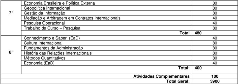 Pesquisa 80 Total 480 Conhecimento e Saber (EaD) 40 Cultura Internacional 80 História