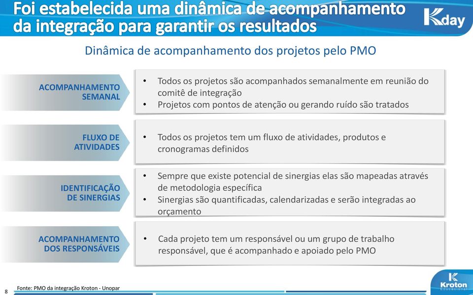 SINERGIAS Sempre que existe potencial de sinergias elas são mapeadas através de metodologia específica Sinergias são quantificadas, calendarizadas e serão integradas ao