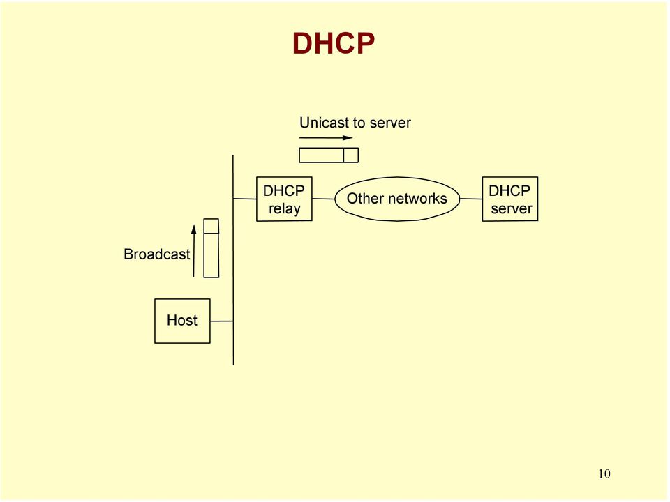 Other networks DHCP