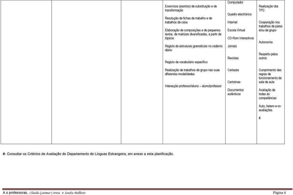 Computador Quadro electrónico Internet Escola Virtual CD-Rom Interactivos Jornais Revistas Cartazes Cartolinas Documentos autênticos Realização dos TPC Cooperação nos trabalhos de pares e/ou de grupo