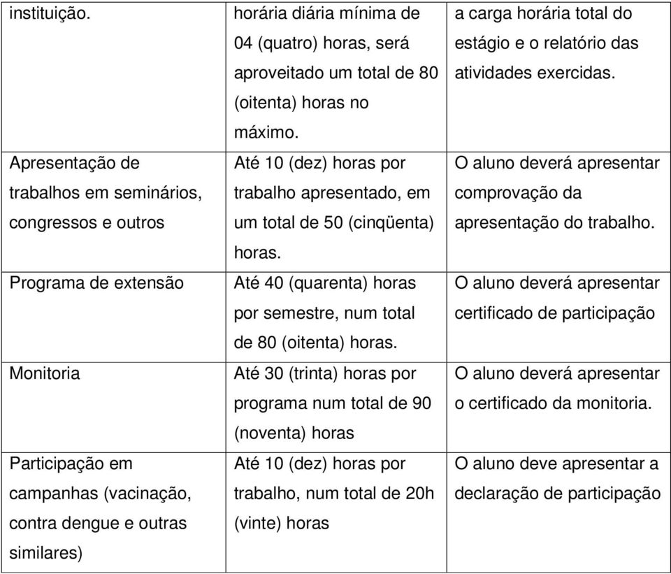 (quatro) horas, será aproveitado um total de 80 (oitenta) horas no máximo. Até 10 (dez) horas por trabalho apresentado, em um total de 50 (cinqüenta) horas.