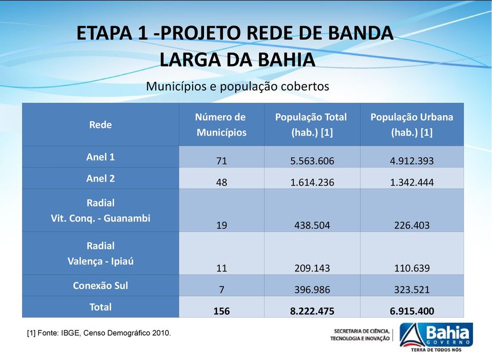 393 Anel 2 48 1.614.236 1.342.444 19 438.504 226.403 11 209.143 110.639 Conexão Sul 7 396.986 323.