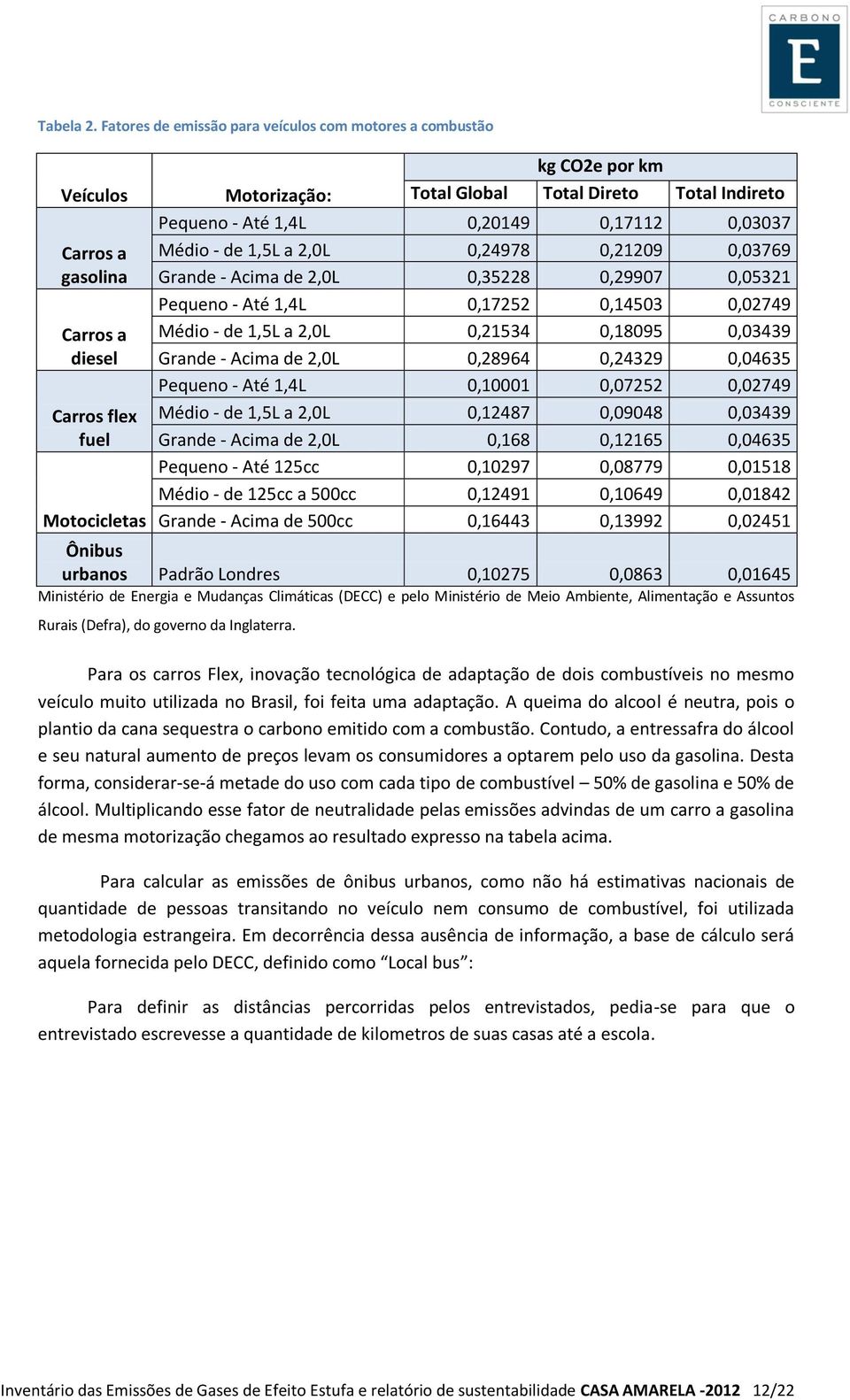 Pequeno - Até 1,4L 0,20149 0,17112 0,03037 Médio - de 1,5L a 2,0L 0,24978 0,21209 0,03769 Grande - Acima de 2,0L 0,35228 0,29907 0,05321 Pequeno - Até 1,4L 0,17252 0,14503 0,02749 Médio - de 1,5L a