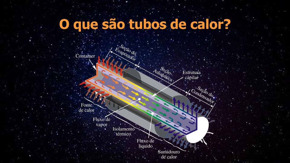 Estrutura capilar Fonte de calor Fluxo de vapor