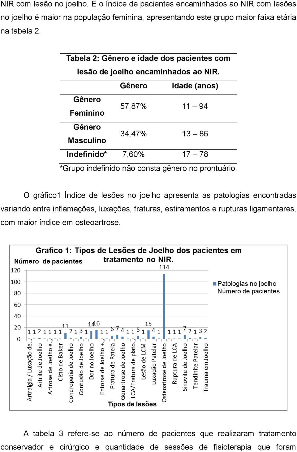 Gênero Idade (anos) Gênero Feminino 57,87% 11 94 Gênero Masculino 34,47% 13 86 Indefinido* 7,60% 17 78 *Grupo indefinido não consta gênero no prontuário.