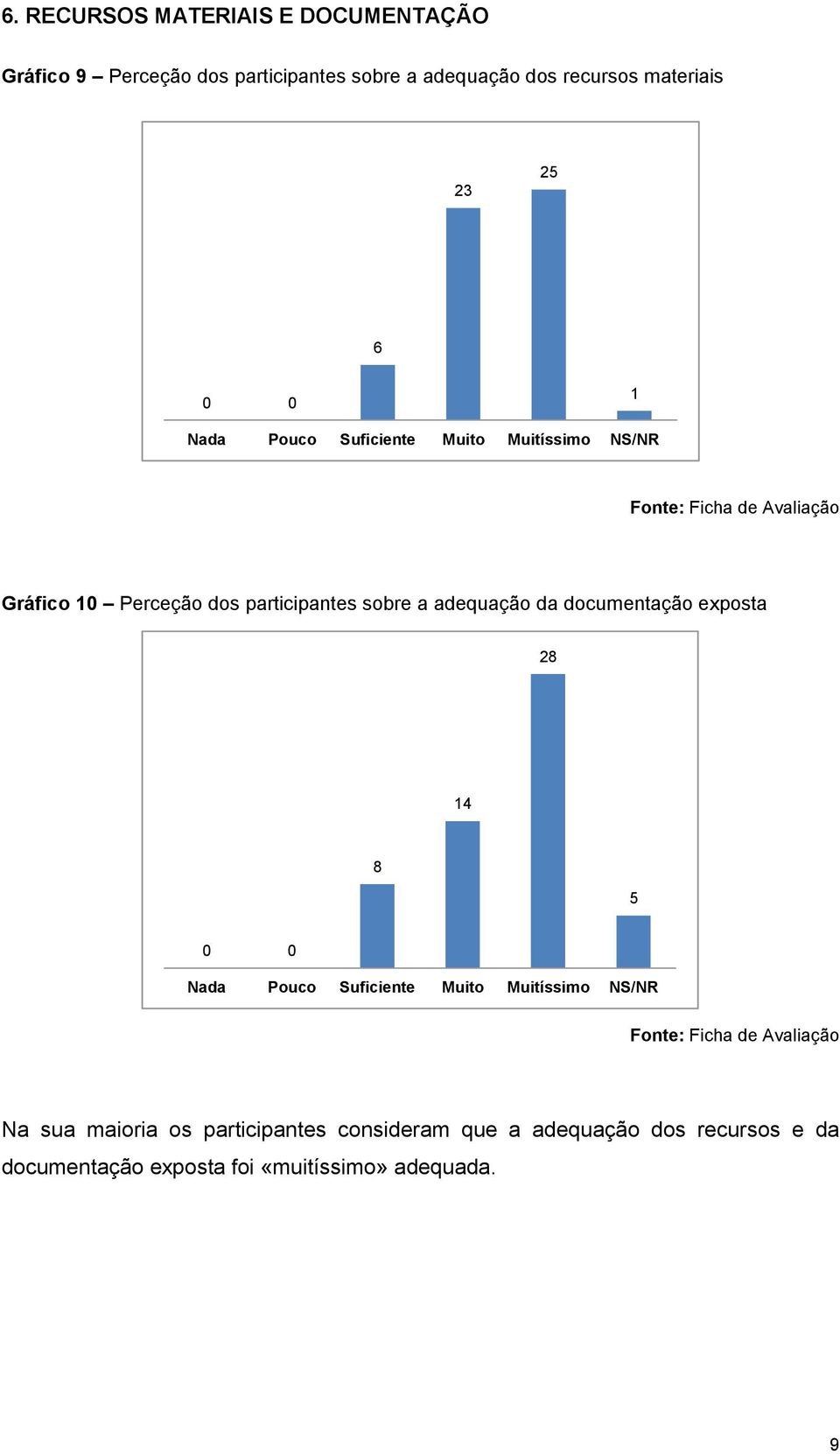 adequação da documentação exposta 8 4 8 5 0 0 Nada Pouco Suficiente Muito Muitíssimo NS/NR Na sua maioria