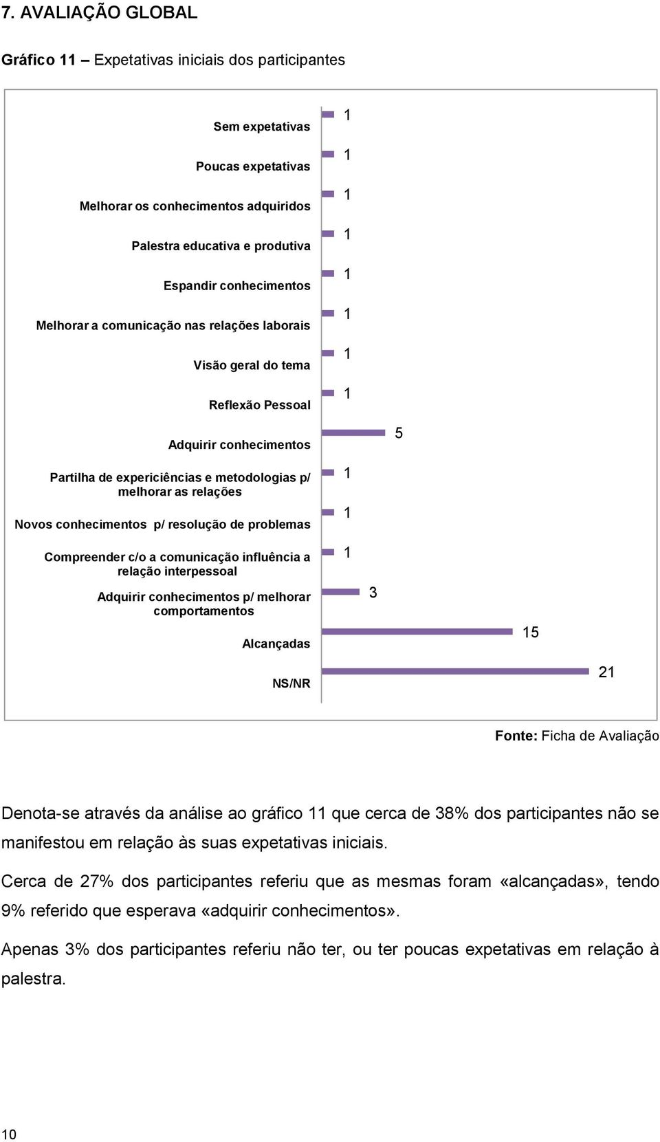 resolução de problemas Compreender c/o a comunicação influência a relação interpessoal Adquirir conhecimentos p/ melhorar comportamentos Alcançadas 5 NS/NR Denota-se através da análise ao gráfico que