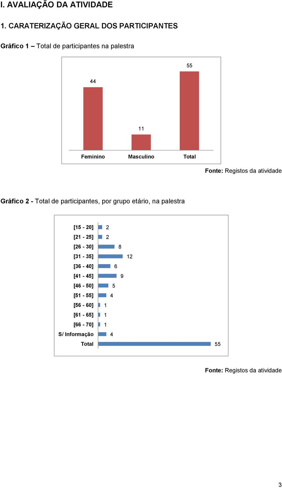 Feminino Masculino Total Fonte: Registos da atividade Gráfico - Total de participantes, por