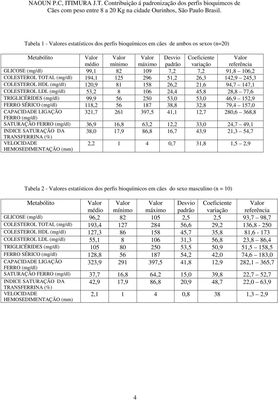 (mg/dl) 118,2 56 187 38,8 32,8 79,4 157,0 CAPACIDADE LIGAÇÃO 321,7 261 397,5 41,1 12,7 280,6 368,8 SATURAÇÃO 36,9 16,8 63,2 12,2 33,0 24,7 49,1 INDICE SATURAÇÃO DA 38,0 17,9 86,8 16,7 43,9 21,3 54,7