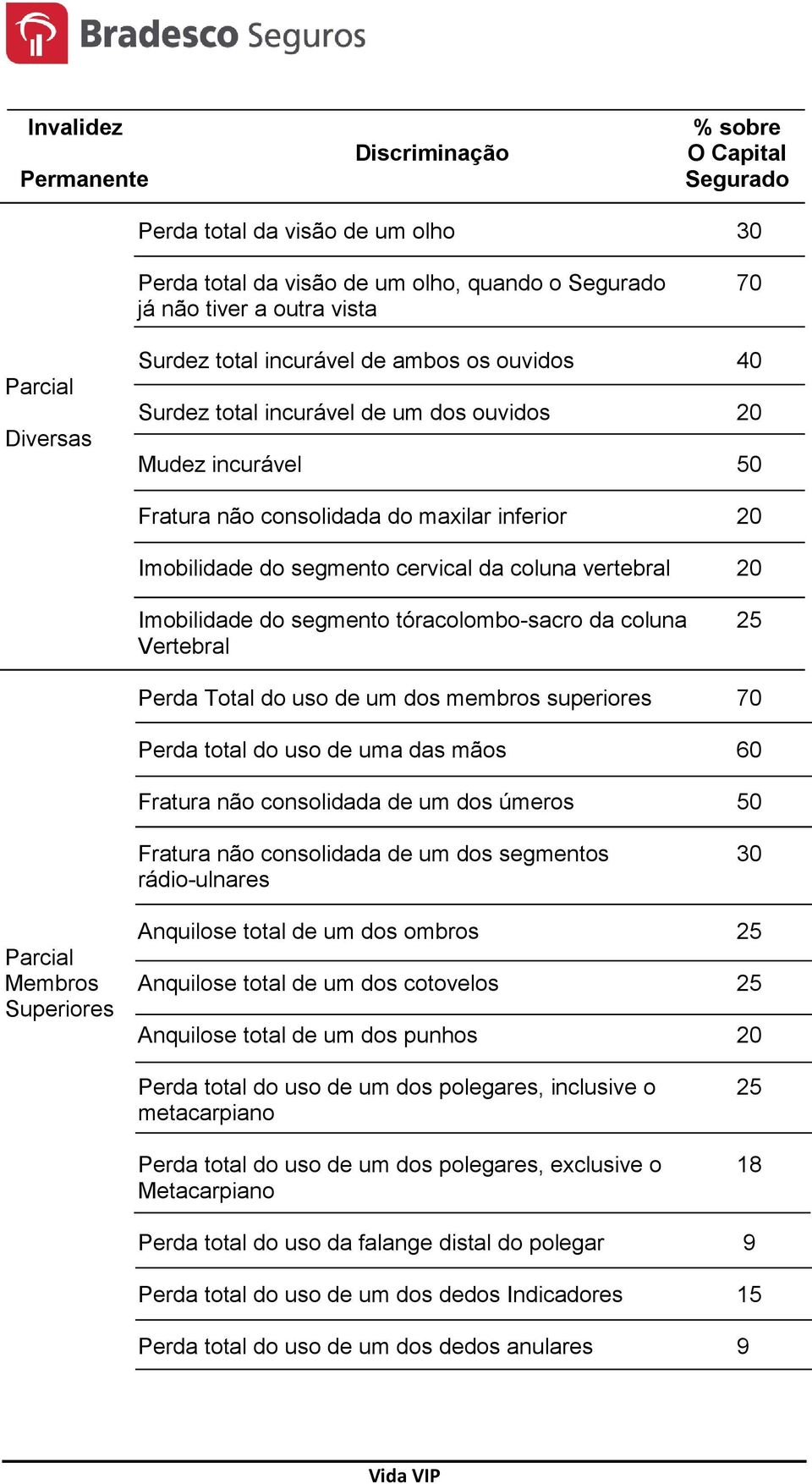 vertebral 20 Imobilidade do segmento tóracolombo-sacro da coluna 25 Vertebral Perda Total do uso de um dos membros superiores 70 Perda total do uso de uma das mãos 60 Fratura não consolidada de um