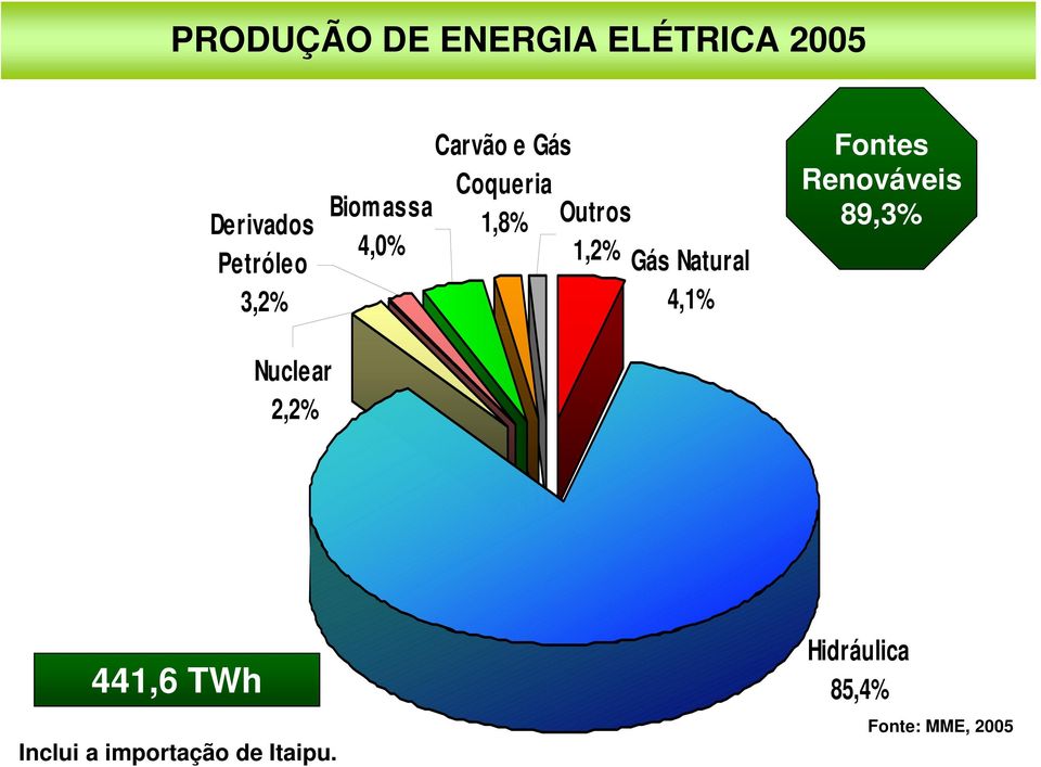 Natural 4,1% Fontes Renováveis 89,3% Nucle ar 2,2% 441,6 TWh