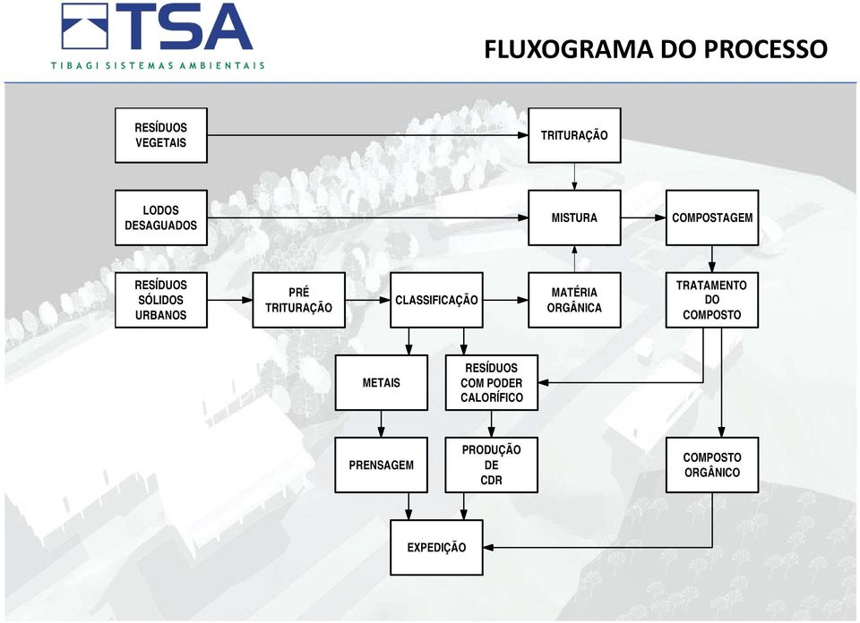 CLASSIFICAÇÃO MATÉRIA ORGÂNICA TRATAMENTO DO COMPOSTO METAIS