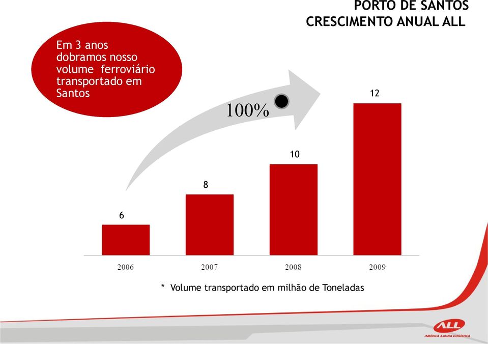 PORTO DE SANTOS CRESCIMENTO ANUAL ALL 12