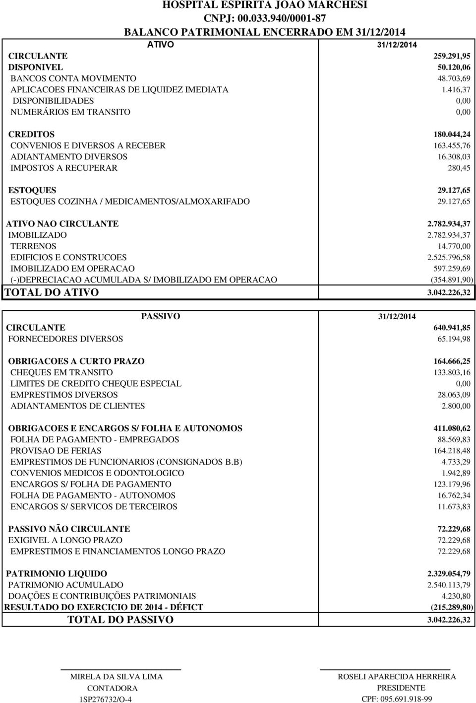 127,65 ESTOQUES COZINHA / MEDICAMENTOS/ALMOXARIFADO 29.127,65 ATIVO NAO CIRCULANTE 2.782.934,37 IMOBILIZADO 2.782.934,37 TERRENOS 14.770,00 EDIFICIOS E CONSTRUCOES 2.525.