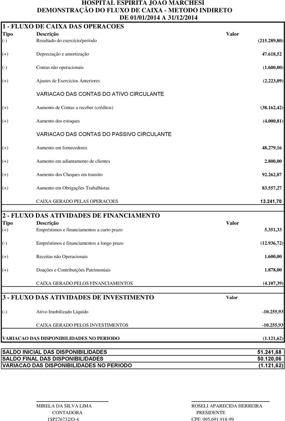 223,09) VARIACAO DAS CONTAS DO ATIVO CIRCULANTE (+) Aumento de Contas a receber (créditos) (38.162,42) (+) Aumento dos estoques (4.