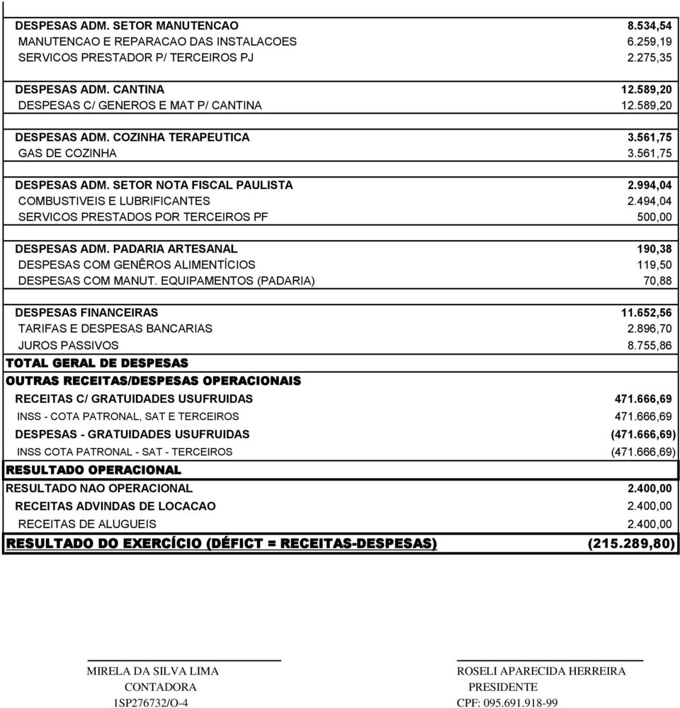 994,04 COMBUSTIVEIS E LUBRIFICANTES 2.494,04 SERVICOS PRESTADOS POR TERCEIROS PF 500,00 DESPESAS ADM. PADARIA ARTESANAL 190,38 DESPESAS COM GENÊROS ALIMENTÍCIOS 119,50 DESPESAS COM MANUT.