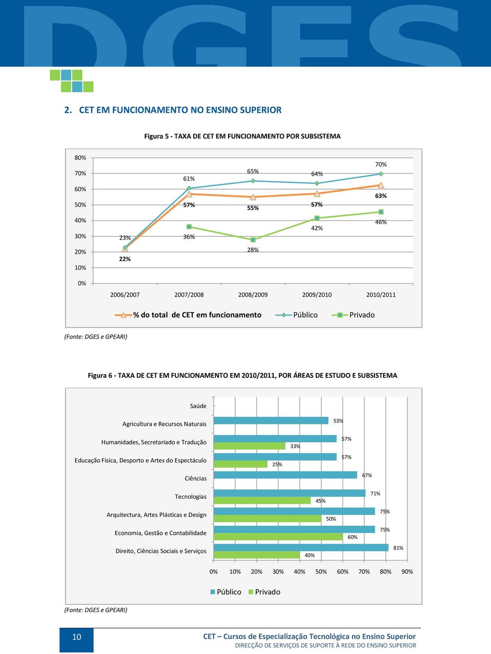 SUBSISTEMA Saúde Agricultura e Recursos Naturais 53% Humanidades, Secretariado e Tradução 33% 57% Educação Física, Desporto e Artes do Espectáculo 25% 57% Ciências 67% Tecnologias 45% 71%