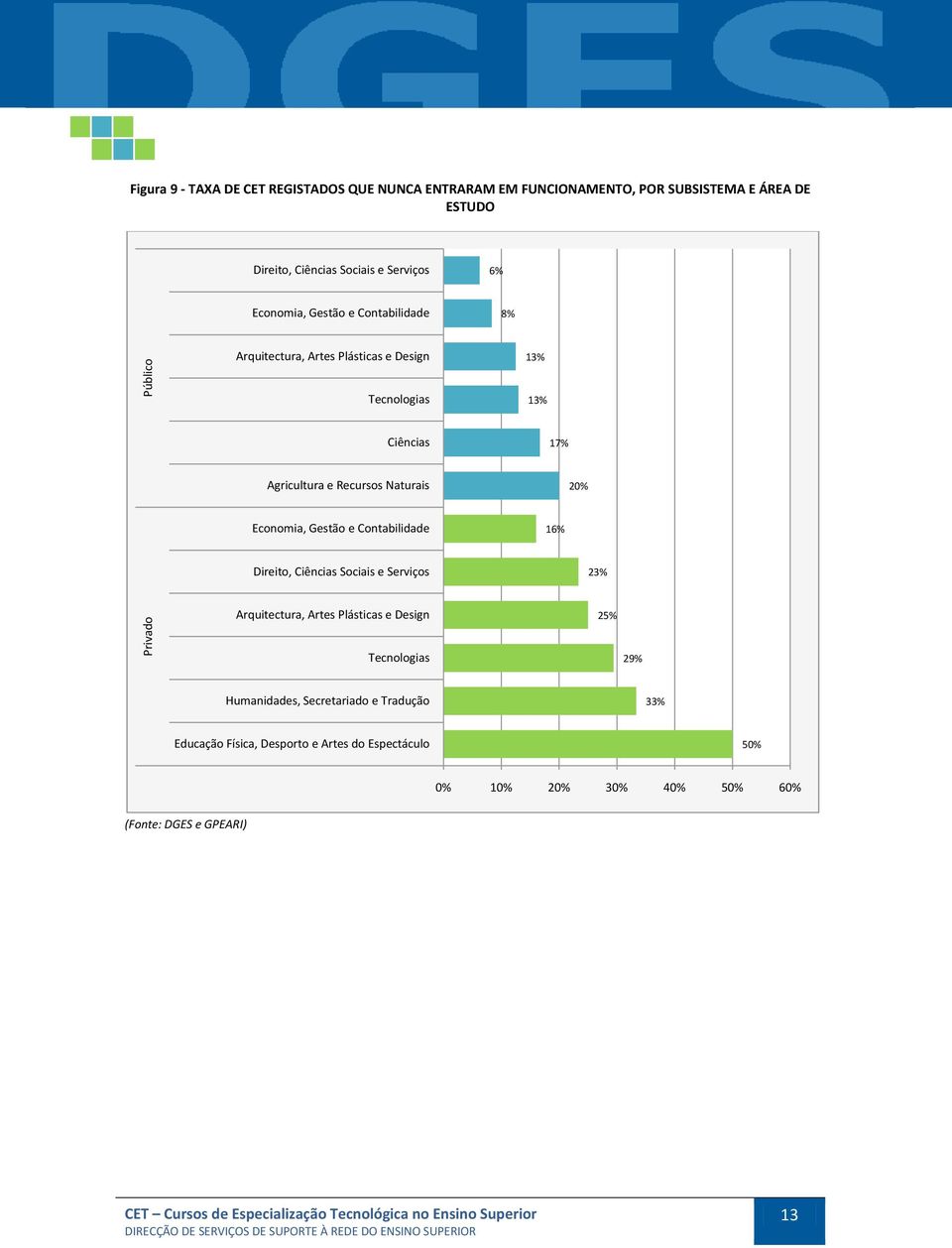 e Contabilidade 16% Direito, Ciências Sociais e Serviços 23% Arquitectura, Artes Plásticas e Design 25% Tecnologias 29% Humanidades, Secretariado e Tradução 33%