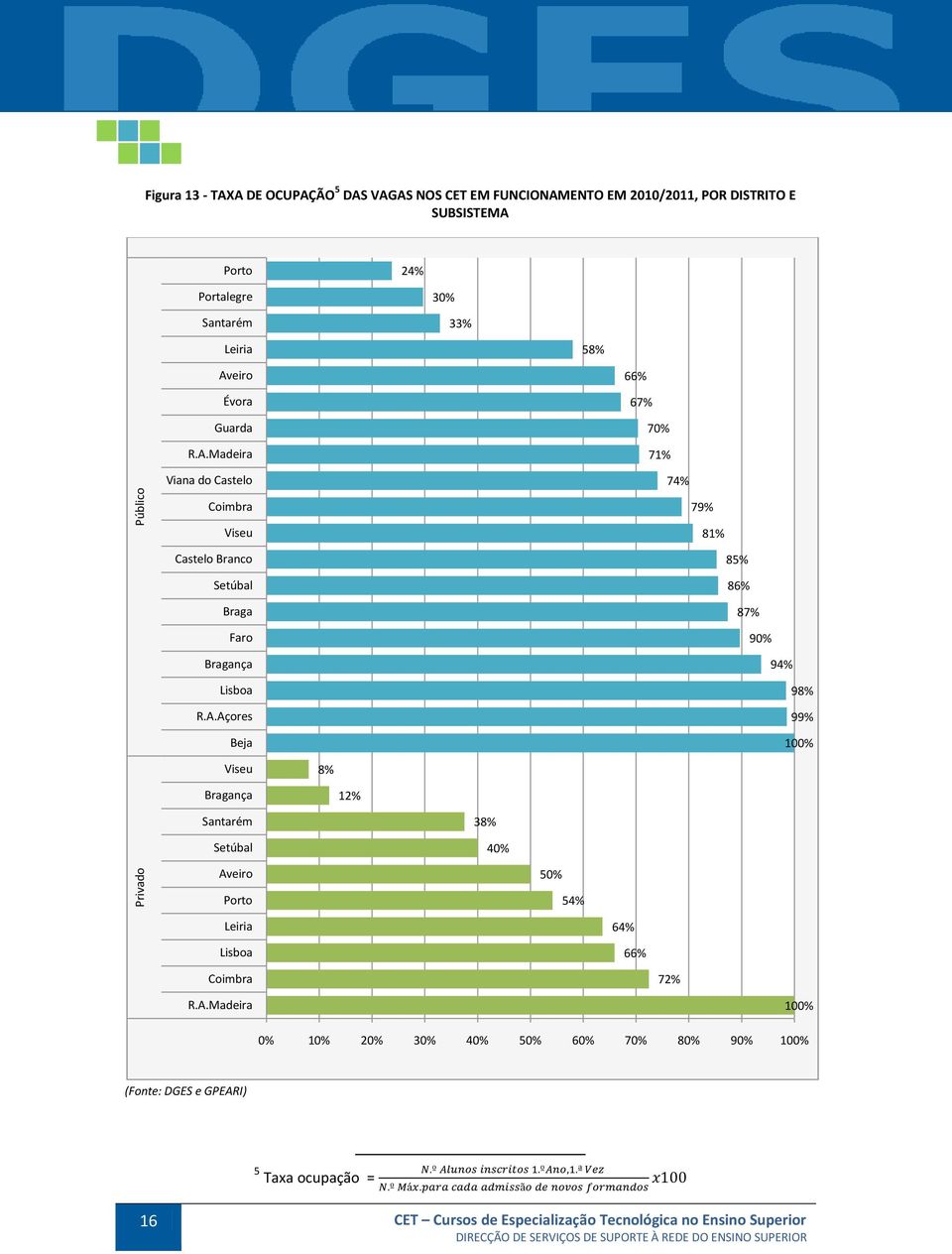 A.Açores Beja 85% 86% 87% 90% 94% 98% 99% 100% Viseu 8% Bragança 12% Santarém Setúbal 38% 40% Aveiro Porto 50% 54% Leiria Lisboa 64% 66% Coimbra 72%