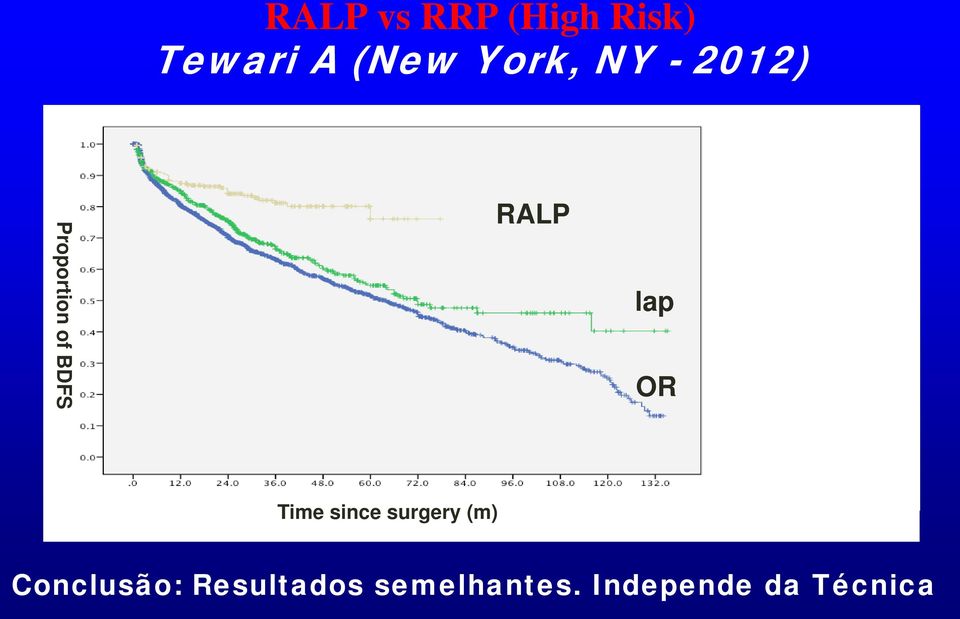 lap OR Time since surgery (m) Conclusão: