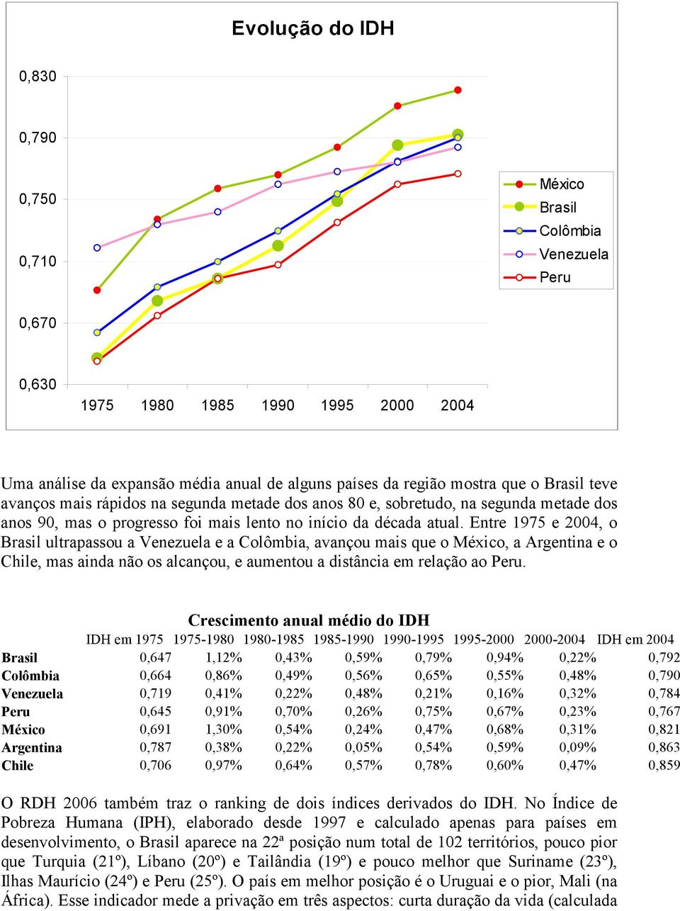 Entre 1975 e 2004, o Brasil ultrapassou a Venezuela e a Colômbia, avançou mais que o México, a Argentina e o Chile, mas ainda não os alcançou, e aumentou a distância em relação ao Peru.