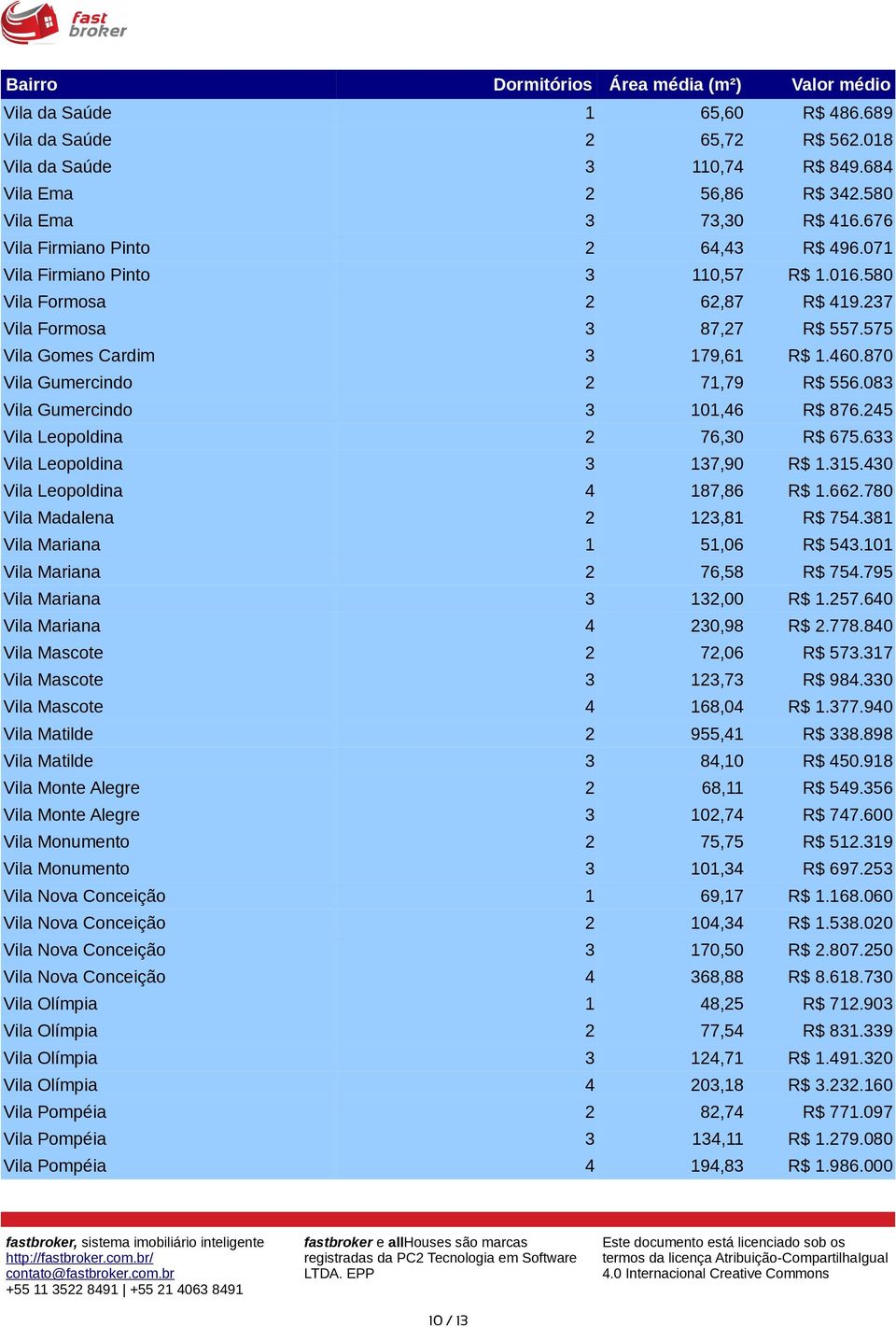 083 Vila Gumercindo 3 101,46 R$ 876.245 Vila Leopoldina 2 76,30 R$ 675.633 Vila Leopoldina 3 137,90 R$ 1.315.430 Vila Leopoldina 4 187,86 R$ 1.662.780 Vila Madalena 2 123,81 R$ 754.