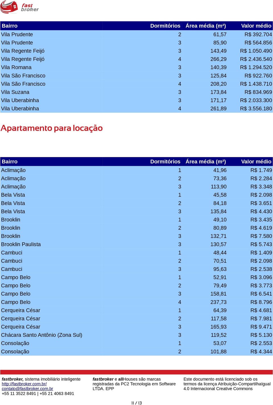 180 Apartamento para locação Bairro Dormitórios Área média (m²) Valor médio Aclimação 1 41,96 R$ 1.749 Aclimação 2 73,36 R$ 2.284 Aclimação 3 113,90 R$ 3.348 Bela Vista 1 45,58 R$ 2.