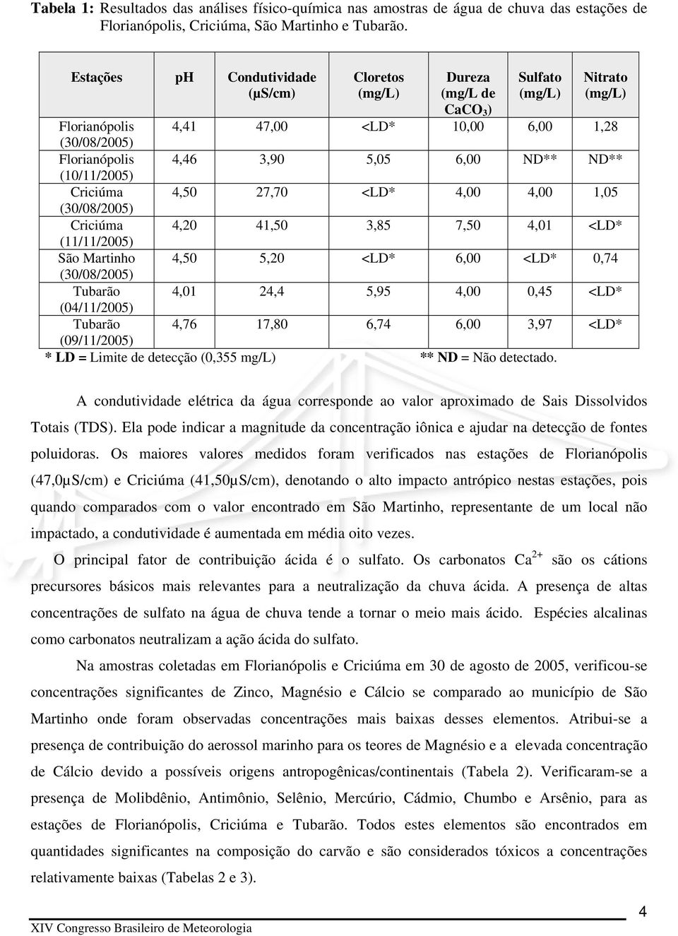 (10/11/2005) Criciúma 4,50 27,70 <LD* 4,00 4,00 1,05 Criciúma 4,20 41,50 3,85 7,50 4,01 <LD* (11/11/2005) São Martinho 4,50 5,20 <LD* 6,00 <LD* 0,74 Tubarão 4,01 24,4 5,95 4,00 0,45 <LD* (04/11/2005)