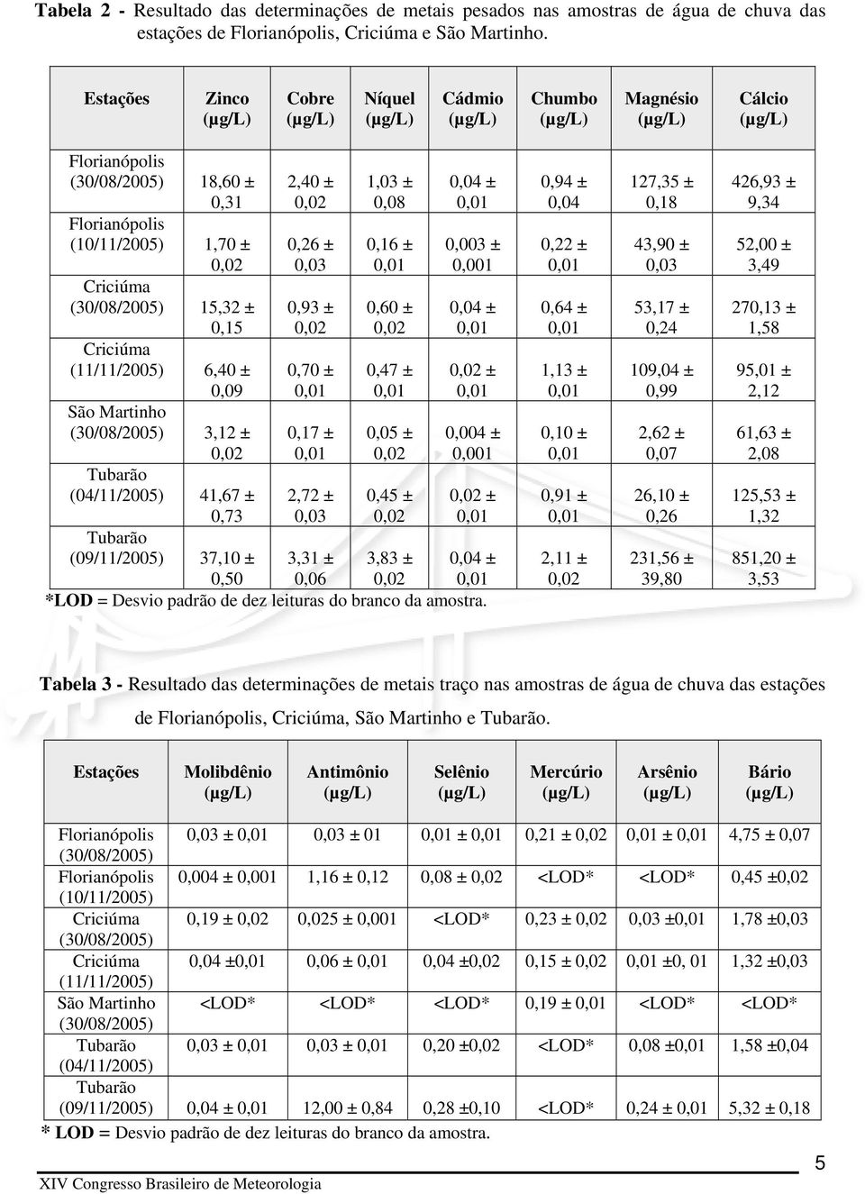 Tubarão (04/11/2005) 41,67 ± 0,73 Tubarão (09/11/2005) 37,10 ± 0,50 2,40 ± 0,26 ± 0,03 0,93 ± 0,70 ± 0,17 ± 2,72 ± 0,03 1,03 ± 0,08 0,16 ± 0,60 ± 0,47 ± 0,05 ± 0,45 ± 0,04 ± 0,003 ± 0,001 0,04 ± ±