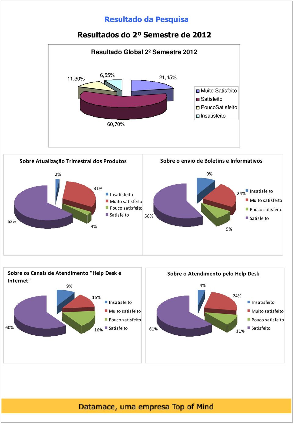Sobre o envio de Boletins e Informativos 63% 31% 4% 58% 24% Sobre os Canais de