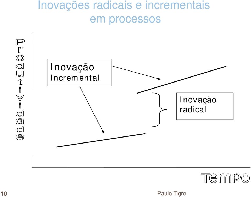 processos Inovação