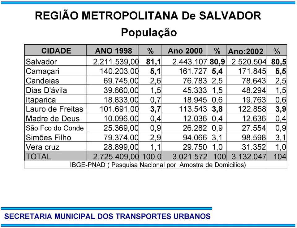 763 0,6 Lauro de Freitas 101.691,00 3,7 113.543 3,8 122.858 3,9 Madre de Deus 10.096,00 0,4 12.036 0,4 12.636 0,4 São Fco do Conde 25.369,00 0,9 26.282 0,9 27.