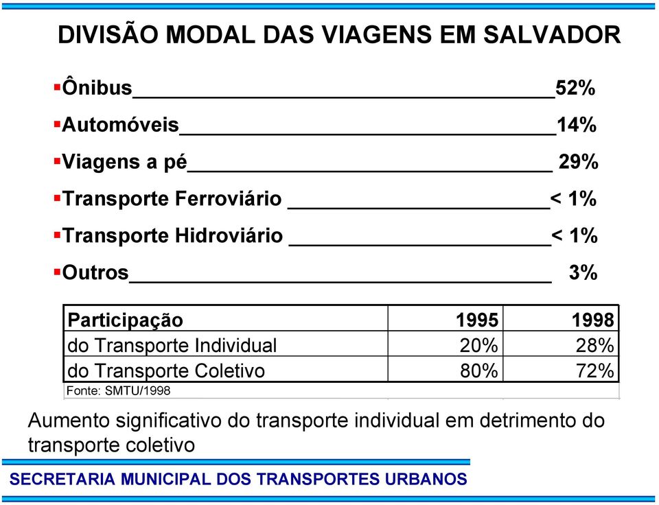 1998 do Transporte Individual 20% 28% do Transporte Coletivo 80% 72% Fonte: