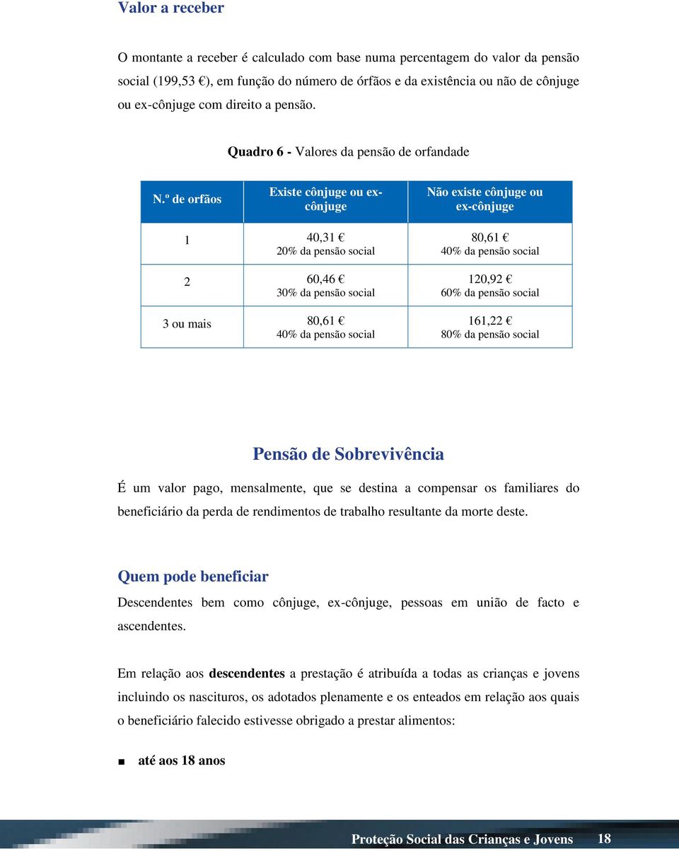 º de orfãos Existe cônjuge ou excônjuge Não existe cônjuge ou ex-cônjuge 1 40,31 20% da pensão social 2 60,46 30% da pensão social 3 ou mais 80,61 40% da pensão social 80,61 40% da pensão social