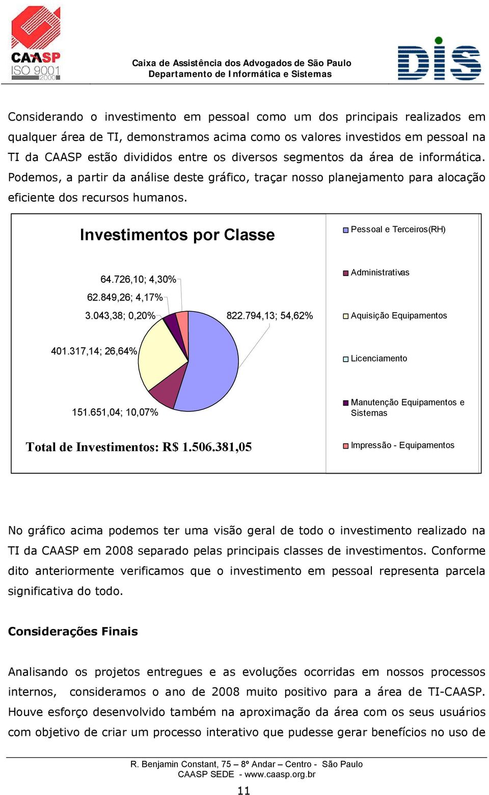 Investimentos por Classe Pessoal e Terceiros(RH) 64.726,10; 4,30% 62.849,26; 4,17% 3.043,38; 0,20% 822.794,13; 54,62% Administrativas Aquisição Equipamentos 401.317,14; 26,64% Licenciamento 151.