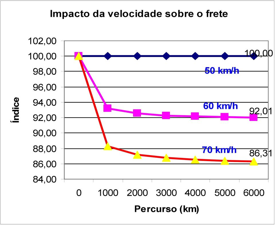 88,00 86,00 84,00 100,00 50 km/h 60 km/h 70 km/h